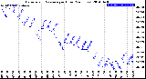 Milwaukee Weather Barometric Pressure<br>per Hour<br>(24 Hours)