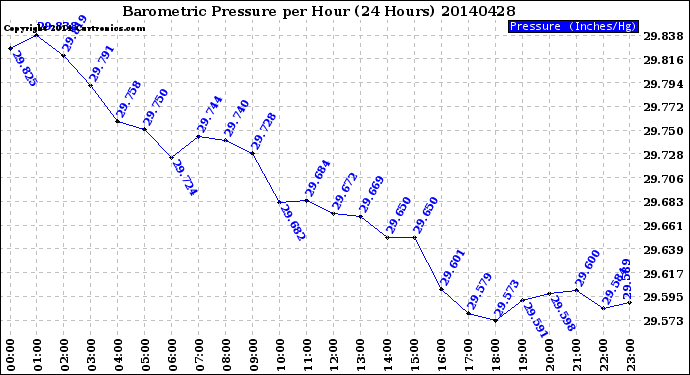 Milwaukee Weather Barometric Pressure<br>per Hour<br>(24 Hours)