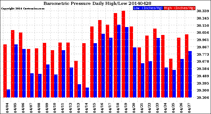 Milwaukee Weather Barometric Pressure<br>Daily High/Low