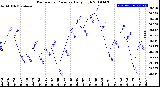 Milwaukee Weather Barometric Pressure<br>Daily High