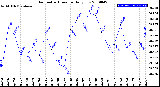 Milwaukee Weather Barometric Pressure<br>Daily Low