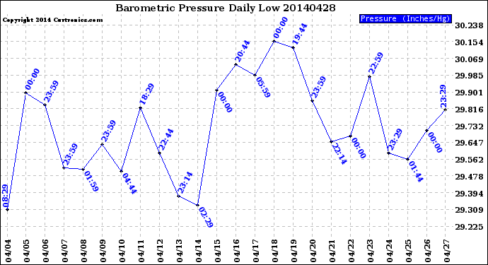 Milwaukee Weather Barometric Pressure<br>Daily Low