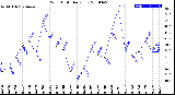 Milwaukee Weather Wind Chill<br>Daily Low