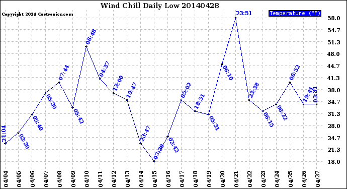 Milwaukee Weather Wind Chill<br>Daily Low