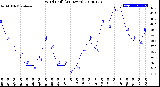 Milwaukee Weather Wind Chill<br>(24 Hours)