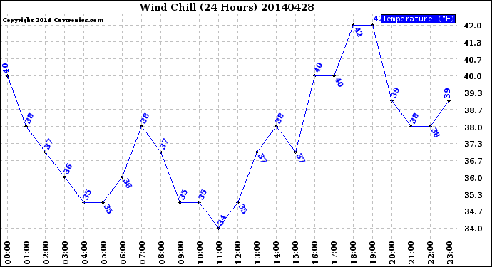 Milwaukee Weather Wind Chill<br>(24 Hours)