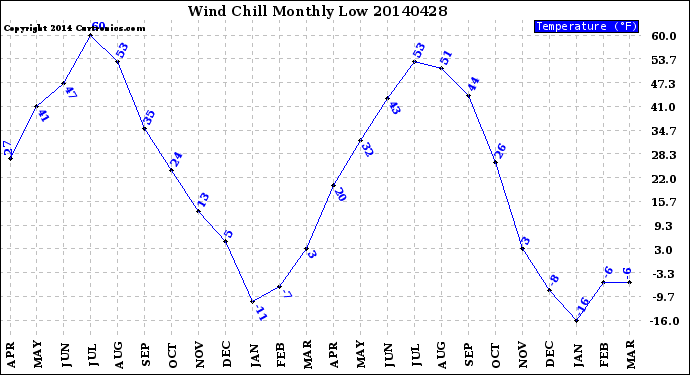 Milwaukee Weather Wind Chill<br>Monthly Low