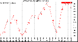 Milwaukee Weather Dew Point<br>(24 Hours)