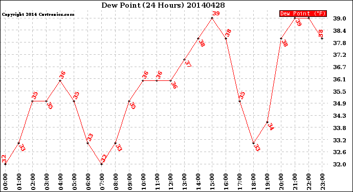 Milwaukee Weather Dew Point<br>(24 Hours)