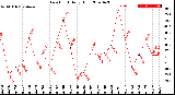 Milwaukee Weather Dew Point<br>Daily High