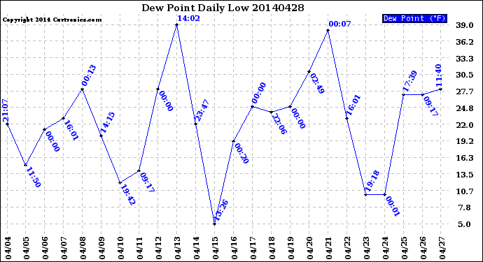 Milwaukee Weather Dew Point<br>Daily Low