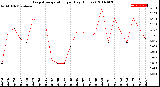 Milwaukee Weather Evapotranspiration<br>per Day (Inches)