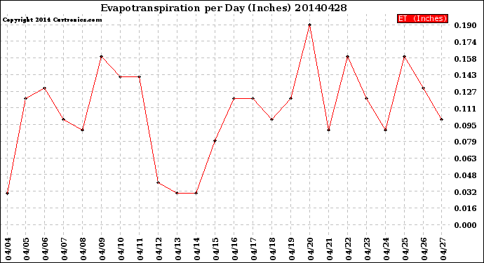 Milwaukee Weather Evapotranspiration<br>per Day (Inches)