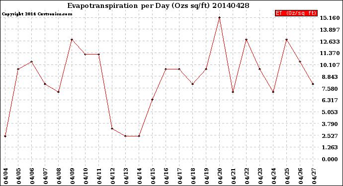 Milwaukee Weather Evapotranspiration<br>per Day (Ozs sq/ft)