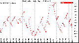 Milwaukee Weather Heat Index<br>Daily High