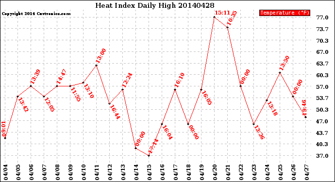 Milwaukee Weather Heat Index<br>Daily High