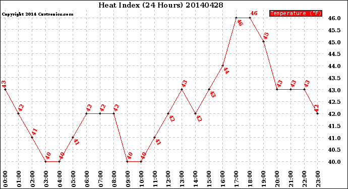 Milwaukee Weather Heat Index<br>(24 Hours)