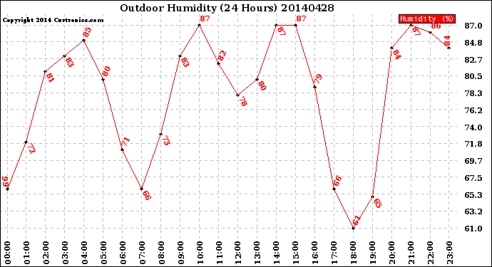 Milwaukee Weather Outdoor Humidity<br>(24 Hours)