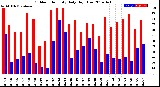 Milwaukee Weather Outdoor Humidity<br>Daily High/Low