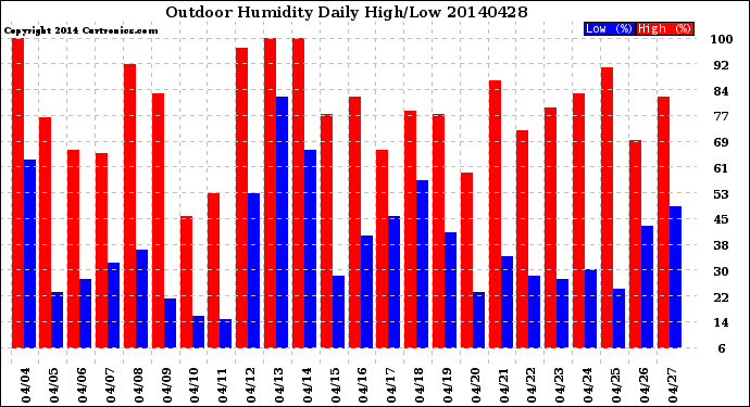 Milwaukee Weather Outdoor Humidity<br>Daily High/Low