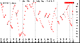 Milwaukee Weather Outdoor Humidity<br>Daily High