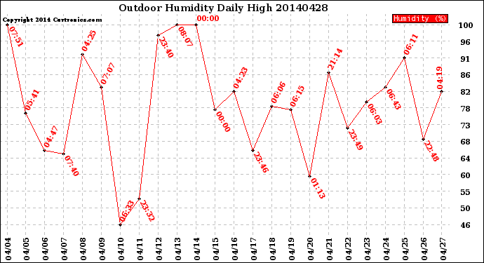Milwaukee Weather Outdoor Humidity<br>Daily High