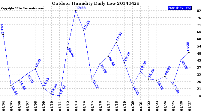 Milwaukee Weather Outdoor Humidity<br>Daily Low