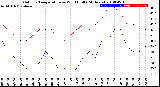 Milwaukee Weather Outdoor Temperature<br>vs Wind Chill<br>(24 Hours)