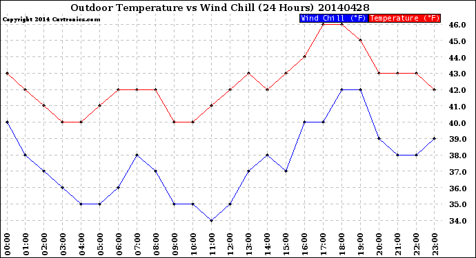 Milwaukee Weather Outdoor Temperature<br>vs Wind Chill<br>(24 Hours)