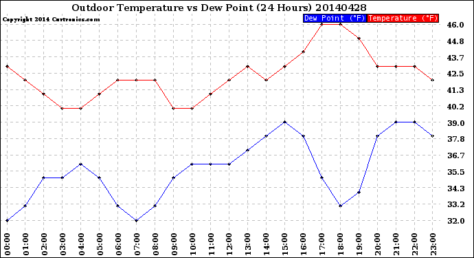 Milwaukee Weather Outdoor Temperature<br>vs Dew Point<br>(24 Hours)