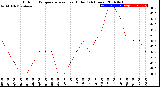 Milwaukee Weather Outdoor Temperature<br>vs Heat Index<br>(24 Hours)