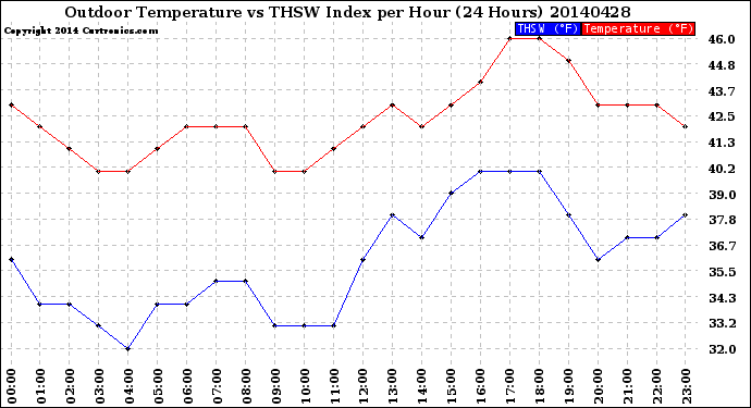 Milwaukee Weather Outdoor Temperature<br>vs THSW Index<br>per Hour<br>(24 Hours)