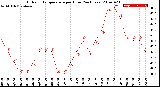 Milwaukee Weather Outdoor Temperature<br>per Hour<br>(24 Hours)