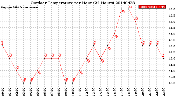 Milwaukee Weather Outdoor Temperature<br>per Hour<br>(24 Hours)