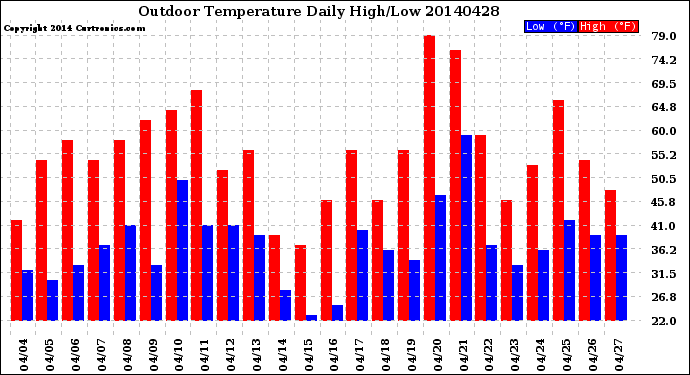 Milwaukee Weather Outdoor Temperature<br>Daily High/Low