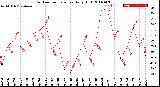 Milwaukee Weather Outdoor Temperature<br>Daily High