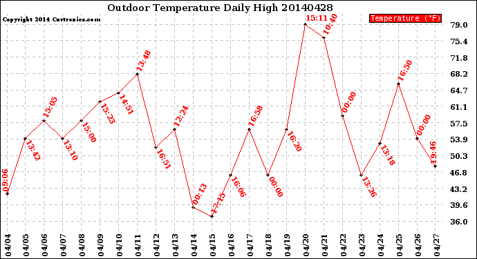 Milwaukee Weather Outdoor Temperature<br>Daily High