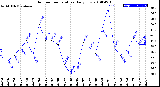 Milwaukee Weather Outdoor Temperature<br>Daily Low