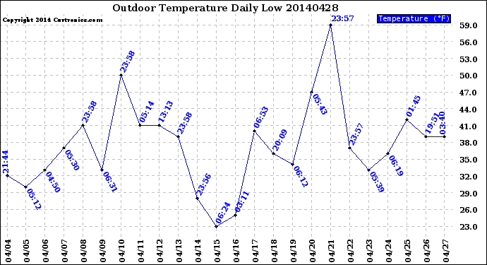Milwaukee Weather Outdoor Temperature<br>Daily Low