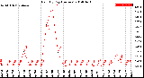 Milwaukee Weather Rain<br>By Day<br>(Inches)