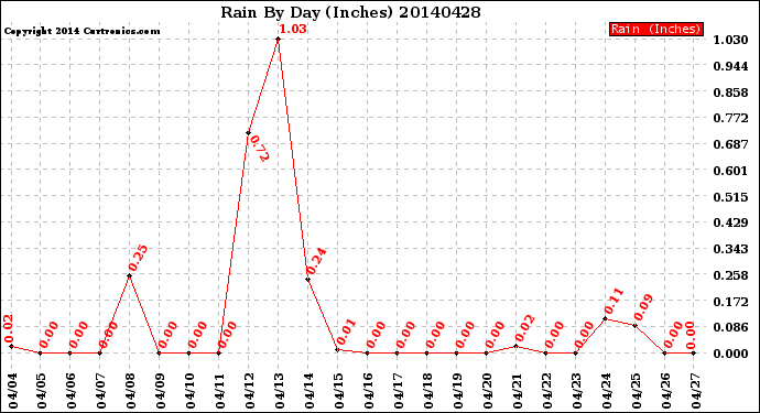 Milwaukee Weather Rain<br>By Day<br>(Inches)
