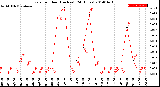 Milwaukee Weather Rain<br>per Hour<br>(Inches)<br>(24 Hours)