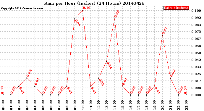 Milwaukee Weather Rain<br>per Hour<br>(Inches)<br>(24 Hours)