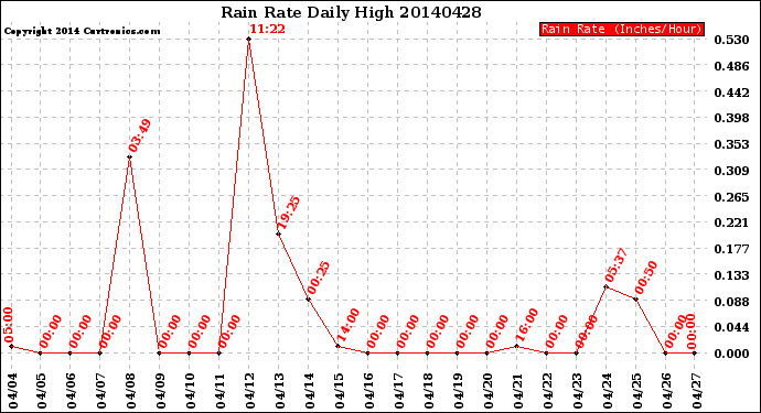 Milwaukee Weather Rain Rate<br>Daily High