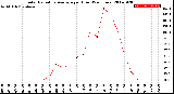 Milwaukee Weather Solar Radiation Average<br>per Hour<br>(24 Hours)