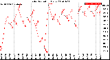 Milwaukee Weather Solar Radiation<br>Daily