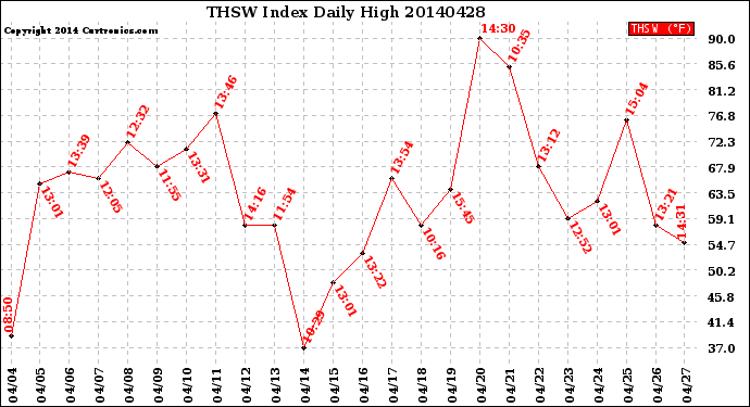 Milwaukee Weather THSW Index<br>Daily High