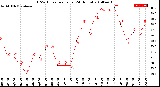 Milwaukee Weather THSW Index<br>per Hour<br>(24 Hours)