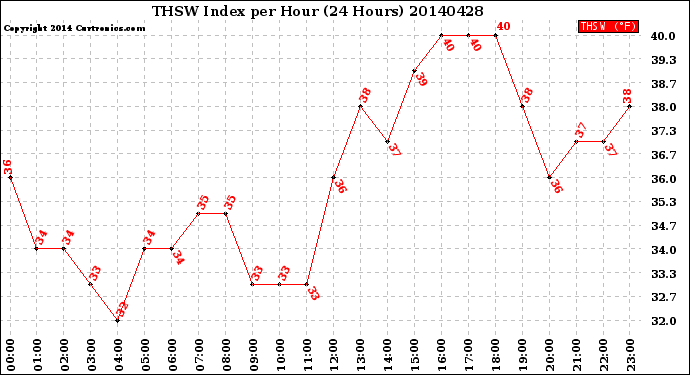 Milwaukee Weather THSW Index<br>per Hour<br>(24 Hours)