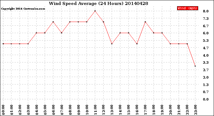 Milwaukee Weather Wind Speed<br>Average<br>(24 Hours)